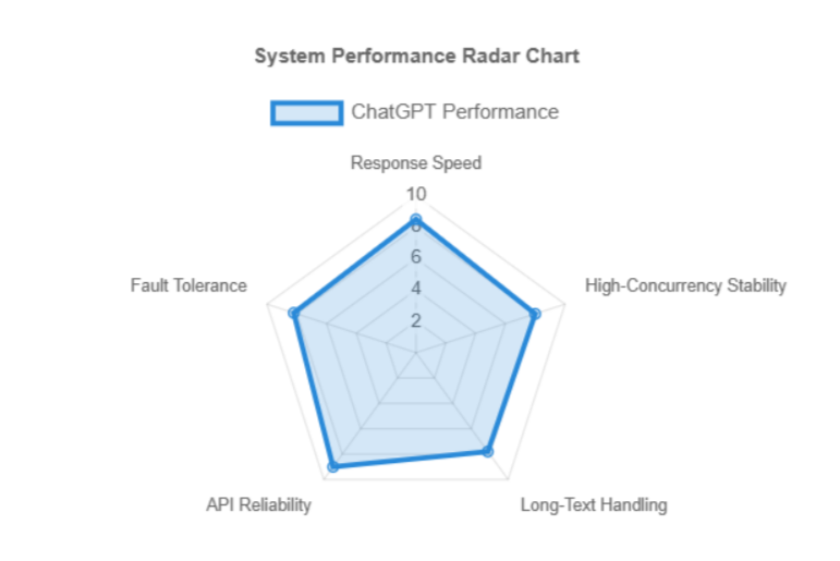 2025 ChatGPT Benchmark Report｜Accuracy, Speed, Creativity & More