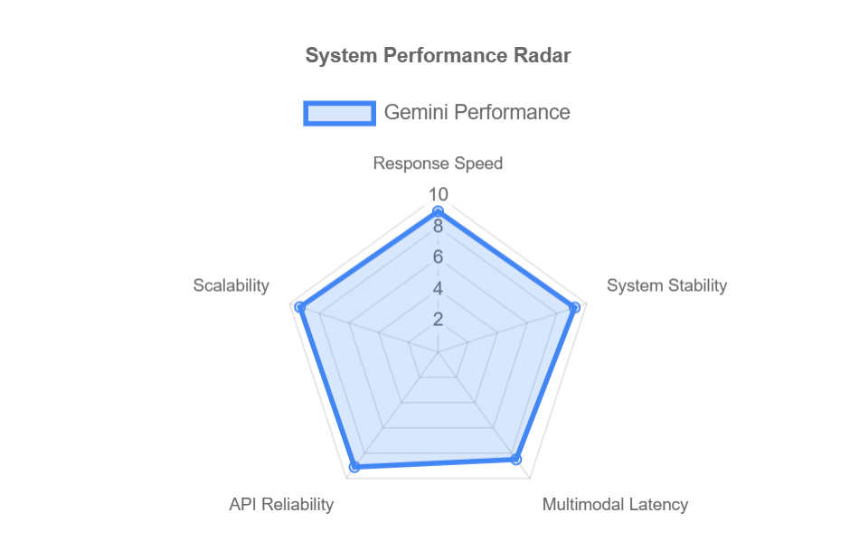 Google Gemini Benchmark Report｜Language, Search, Safety & User Experience